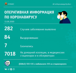 Стало известно, в каких муниципалитетах Кузбасса выявлены 13 заболевших COVID-19 за последние сутки