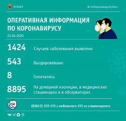 На утро, 23 июня, в Кузбассе выявлено 28 случаев заражения коронавирусной инфекцией