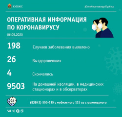 На утро, 6 мая, в Кузбассе выявлены 18 новых случаев заражения коронавирусом
