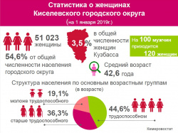 Кемеровостат предоставил статистику о женщинах Киселевского городского округа в преддверии 8 Марта