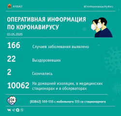 Заболевших коронавирусом в Прокопьевске и Киселевске становится все больше