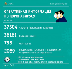 За прошедшие сутки в Кузбассе выявлено 67 случаев заражения коронавирусной инфекцией