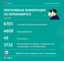  За прошедшие сутки в Кузбассе выявлено 86 случаев заражения коронавирусной инфекцией