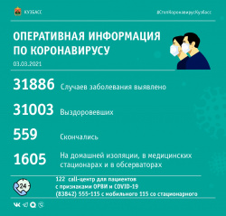 Оперштаб Кузбасса озвучил данные по заболеваемости коронавирусом на утро, 3 марта