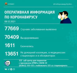  За прошедшие сутки в Кузбассе выявлено 355 случаев заражения коронавирусной инфекцией