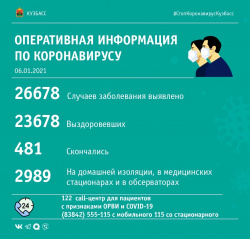 За прошедшие сутки в Кузбассе выявлено 124 случая заражения коронавирусной инфекцией