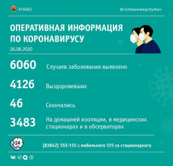 За последние сутки в Кузбассе выявлено 98 заболевших КОВИД-19: трое - в Киселевске