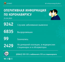 За прошедшие сутки в Кузбассе выявлено 139 случаев заражения коронавирусной инфекцией