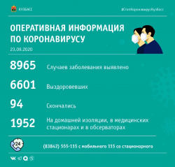 Медики зафиксировали 136 заболевших КОВИД-19 по Кузбассу за последние сутки