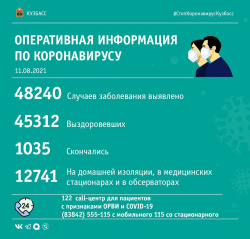 За прошедшие сутки в Кузбассе выявлено 192 случая заражения коронавирусной инфекцией