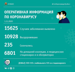За прошедшие сутки в Кузбассе выявлено 197 случаев заражения коронавирусной инфекцией