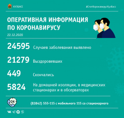 За прошедшие сутки в Кузбассе выявлено 147 случаев заражения коронавирусной инфекцией