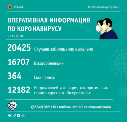 За последние сутки в Кузбассе выявлено 177 случаев заражения коронавирусом