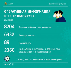 За последние сутки в Киселевске выявлено 10 случаев заболевания КОВИД-19