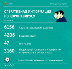 96 новых случаев заражения КОВИД-19 выявлено в Кузбассе за последние сутки