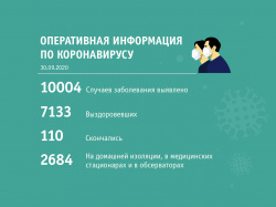 162 заболевших КОВИД-19 выявлено по Кузбассу на утро, 30 сентября: трое скончались