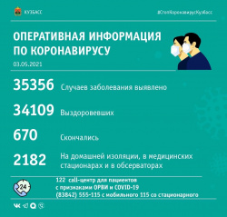  ﻿За прошедшие сутки в Кузбассе выявлено 65 случаев заражения коронавирусной инфекцией, 5 из них - в Киселевске