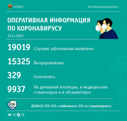 Коронавирус: Оперативная информация по Кузбассу на утро, 19 ноября