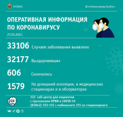 За прошедшие сутки в Кузбассе выявлено 46 случаев заражения коронавирусной инфекцией
