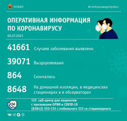 На утро, 9 июля, в Кузбассе выявлено 180 случаев заражения коронавирусной инфекцией за сутки