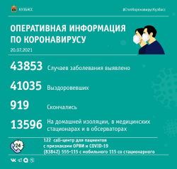 Оперштаб Кузбасса озвучил статистику заболеваемости COVID-19 за последние сутки