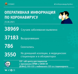 ﻿За прошедшие сутки в Кузбассе выявлено 149 случаев заражения коронавирусной инфекцией