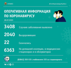 За прошедшие сутки в Кузбассе выявлено 79 случаев заражения коронавирусом