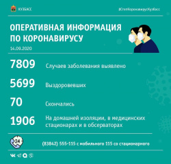 115 кузбассовцев за последние сутки заразились КОВИД-19: 8 случаев в Киселевске