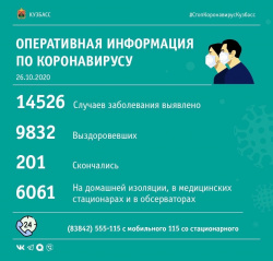 Опубликованы данные Оперштаба Кузбасса по количеству новых случаев заболевания COVID-19  на утро, 26 октября