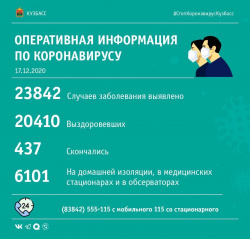За прошедшие сутки в Кузбассе выявлено 157 случаев заражения коронавирусной инфекцией