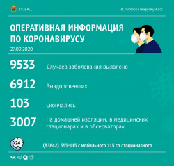 В Кузбассе за сутки выявлено 150 заболевших КОВИД-19:  работодателям рекомендуют перевести своих работников на удаленку