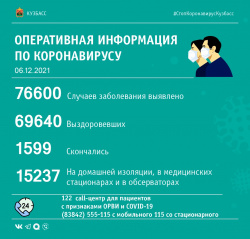 За прошедшие сутки в Кузбассе выявлено 360 случаев заражения коронавирусной инфекцией