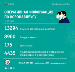 177 новых  заболевших коронавирусом зафиксировано в Кузбассе на утро, 19 октября