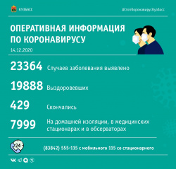 Оперштаб Кузбасса озвучил статистику заболеваемости коронавирусом на утро, 14 декабря