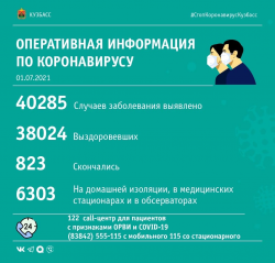 За прошедшие сутки в Кузбассе выявлено 170 случаев заражения коронавирусной инфекцией