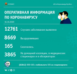 Киселевск - на втором месте по количеству заболеваемости коронавирусом за сутки в регионе