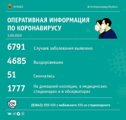 90 человек заболели КОВИД-19 за сутки, в т. ч. 9 - в Киселевске