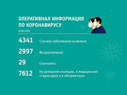 За прошедшие сутки в Кузбассе выявлено 97 случаев заражения коронавирусной инфекцией: 6 - в Киселевске