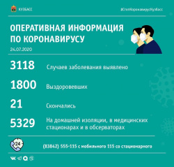 68 заразившихся КОВИД-19 выявлено в Кузбассе за последние сутки: трое - киселевчане