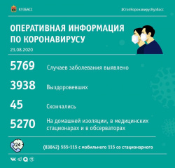 На утро, 23 августа, в Кузбассе — 92 заболевших КОВИД: 7 случаев выявлено в Киселевске