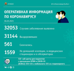 За прошедшие сутки в Кузбассе выявлено 58 случаев заражения коронавирусной инфекцией