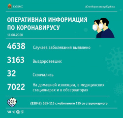 За прошедшие сутки в Кузбассе выявлено 94 случая заражения коронавирусной инфекцией:  1 - в Киселевске
