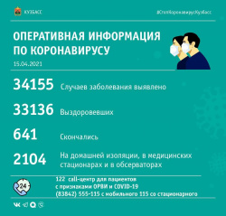  За прошедшие сутки в Кузбассе выявлено 66 случаев заражения коронавирусной инфекцией