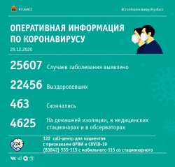 За сутки в Кузбассе выявлено 139 случаев заражения коронавирусной инфекцией