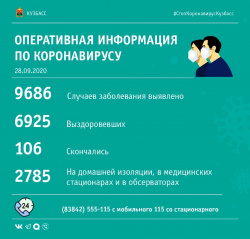 Киселевск -  +14 за сутки: заболевших коронавирусом в Кузбассе становится все больше