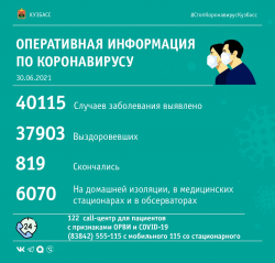 За прошедшие сутки в Кузбассе выявлено 165 случаев заражения коронавирусной инфекцией