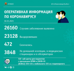  За прошедшие сутки в Кузбассе выявлено 136 случаев заражения коронавирусной инфекцией
