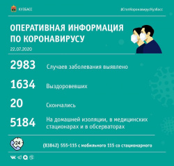 64 заболевших коронавирусом выявлено в Кузбассе за последние сутки: двое скончались