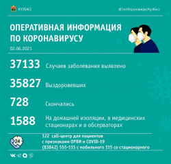 За прошедшие сутки в Кузбассе выявлено 55 случаев заражения коронавирусной инфекцией