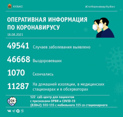  За прошедшие сутки в Кузбассе выявлено 184 случая заражения коронавирусной инфекцией